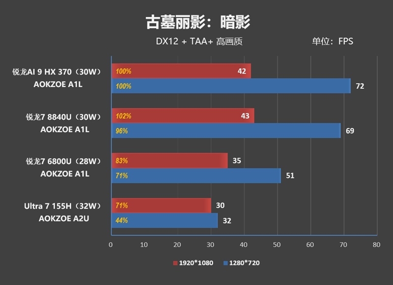 重新定义高性能轻薄本！华硕灵耀16 Air评测：锐龙AI 9 HX 370当今最优秀移动处理器 华硕灵耀16 Air评测 锐龙AI 370 第42张