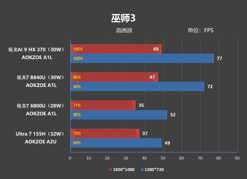 重新定义高性能轻薄本！华硕灵耀16 Air评测：锐龙AI 9 HX 370当今最优秀移动处理器 华硕灵耀16 Air评测 锐龙AI 370 第54张