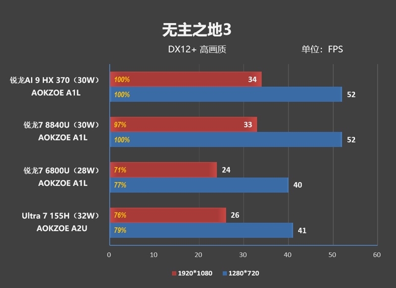 重新定义高性能轻薄本！华硕灵耀16 Air评测：锐龙AI 9 HX 370当今最优秀移动处理器 华硕灵耀16 Air评测 锐龙AI 370 第57张