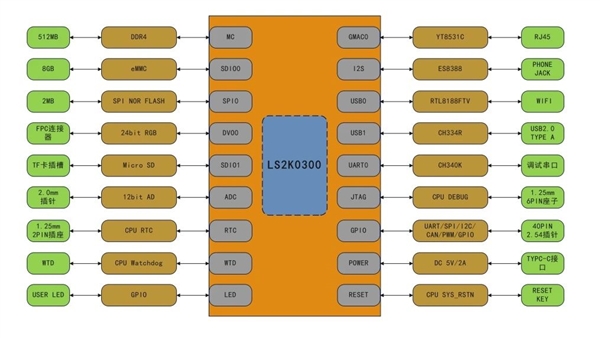 只要199元！龙芯2K0300先锋派开发板上市：单核1GHz 1W 龙芯2K0300先 第8张