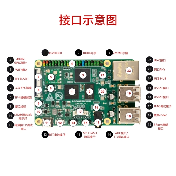 只要199元！龙芯2K0300先锋派开发板上市：单核1GHz 1W 龙芯2K0300先 第7张