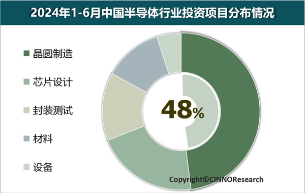 2024年上半年中国半导体产业投资额5173亿元：同比骤降37.5% 中国半导体产业 第1张