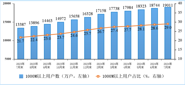 户均网速491.5Mbps！中国宽带现状：百兆普及率94.8%、千兆用户占比近三成 中国宽带 第1张