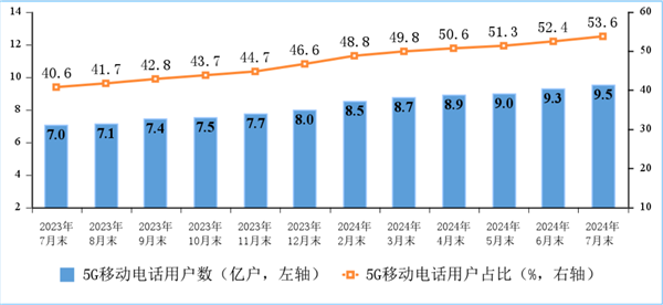 户均网速491.5Mbps！中国宽带现状：百兆普及率94.8%、千兆用户占比近三成 中国宽带 第2张