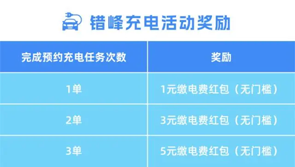 浙江电网提倡新能源车主23时后错峰充电 提供红包奖励