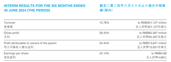 吸金大户！比亚迪发布2024年上半年财报：营收超3011亿 比亚迪 第1张