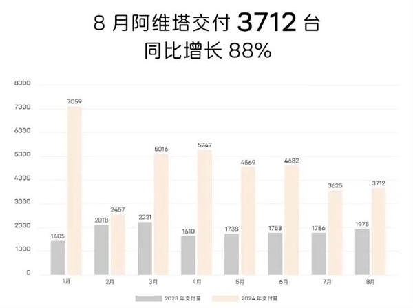 油箱掀翻纯电牌桌！小理想狂飙、小米有惊喜、小鹏开始反弹 理想 小米 小鹏 第8张