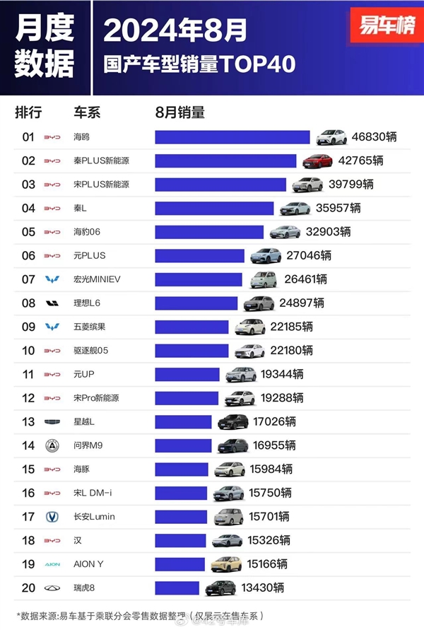 8月国产车型销量榜：比亚迪杀疯 前十独占七席 8月国产车型销量榜 比亚迪 第1张