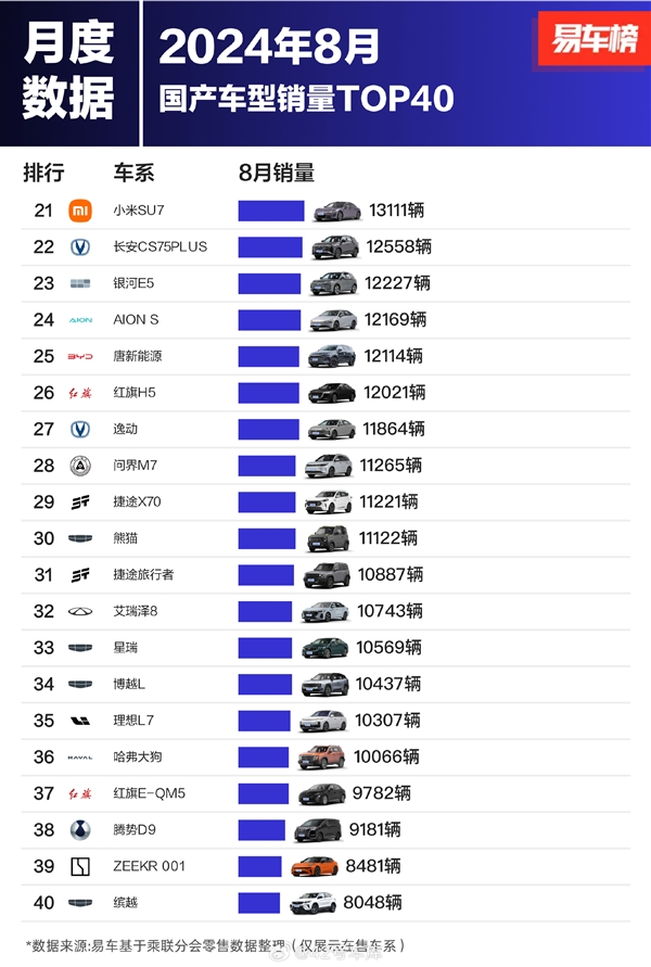 8月国产车型销量榜：比亚迪杀疯 前十独占七席 8月国产车型销量榜 比亚迪 第2张