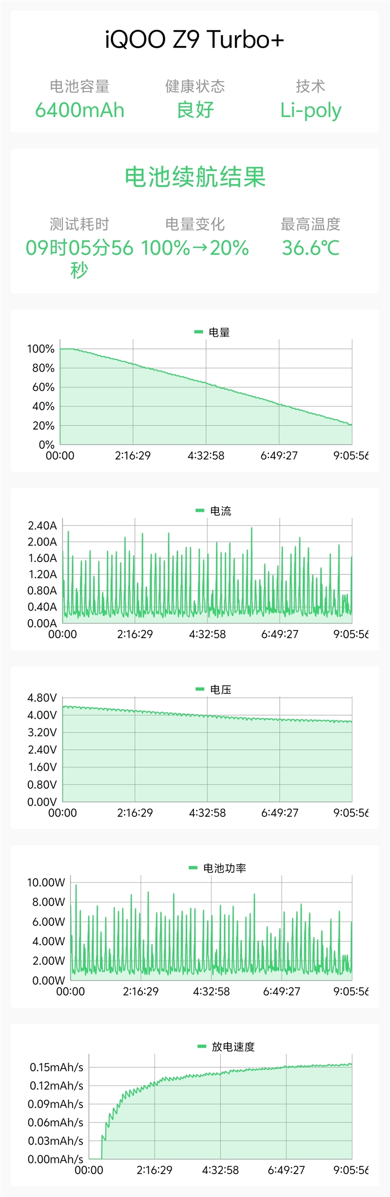 续航最好的天玑9300+性能旗舰！iQOO Z9 Turbo+评测：200g内没谁比它电池更大