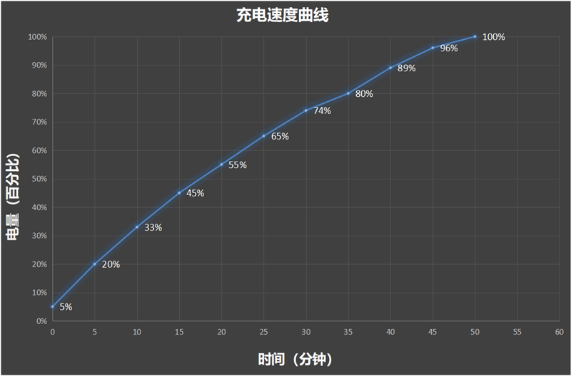 续航最好的天玑9300+性能旗舰！iQOO Z9 Turbo+评测：200g内没谁比它电池更大