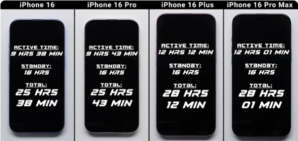 同系列最强！老外实测iPhone 16全系续航：Plus机型成最大赢家 实测iPhone 16全系续航 第1张