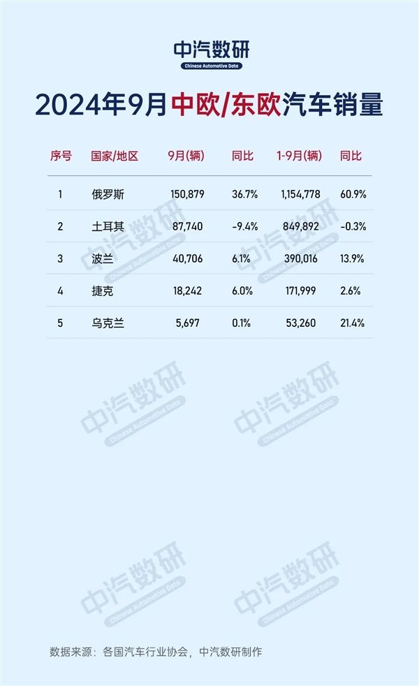 2024年9月全球各国汽车销量出炉：中国280万台一枝独秀 全球汽车销量 第5张