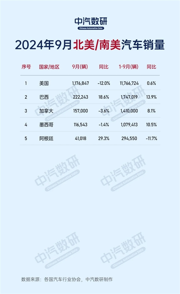 2024年9月全球各国汽车销量出炉：中国280万台一枝独秀 全球汽车销量 第3张