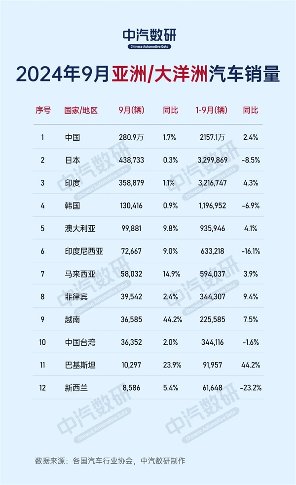 2024年9月全球各国汽车销量出炉：中国280万台一枝独秀 全球汽车销量 第2张