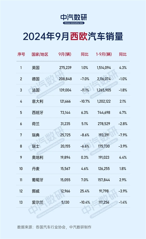 2024年9月全球各国汽车销量出炉：中国280万台一枝独秀 全球汽车销量 第4张