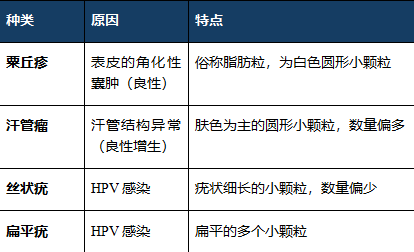 眼睛周围长得这些小颗粒到底是什么啊 眼睛周围小颗粒 第1张