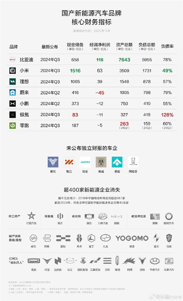 现金储备第一！小米汽车卖一辆亏3万 亏损锐减50%：最快明年初盈利 小米汽车 第1张