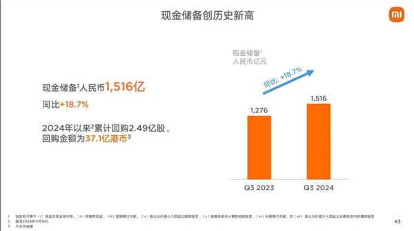 卖一辆亏3万的小米 手握1516亿现金！雷军：史上最强业绩 第1张