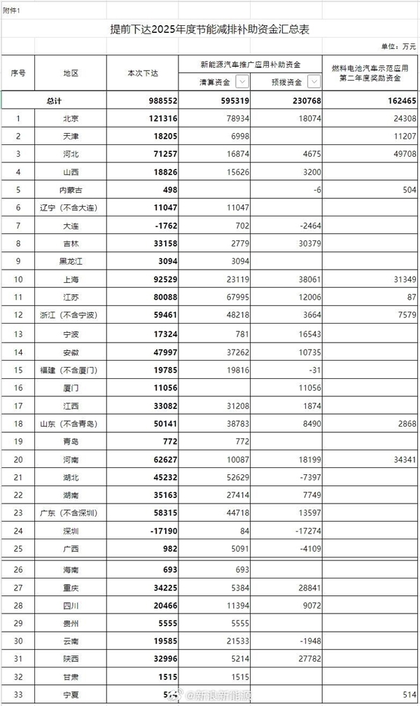 财政部提前下达2025年新能源汽车补贴 总额近百亿元 2025年新能源汽车补贴 第1张