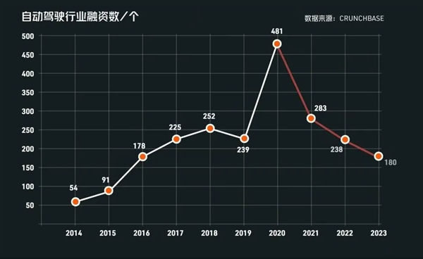 又一家 L4 智驾公司 “ 投敌 ” 了！ 第4张