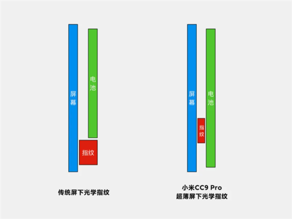 什么是手机超声波指纹？超声波指纹今年怎么流行起来了！ 超声波指纹 第5张