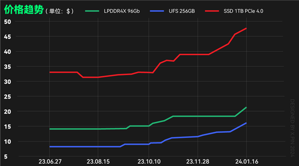 今年旗舰机涨价也就算了 竟然还偷偷缩起了水 旗舰机涨价 第62张