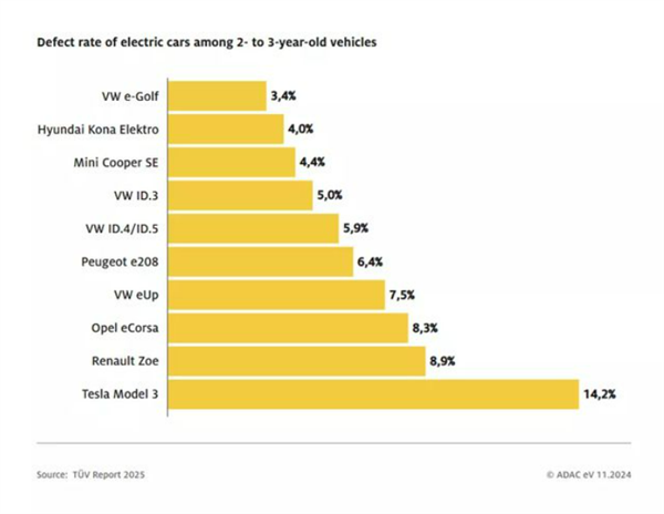 德国TUV可靠性测试结果出炉：特斯拉Model 3再次垫底 德国TUV可靠性测试 第2张