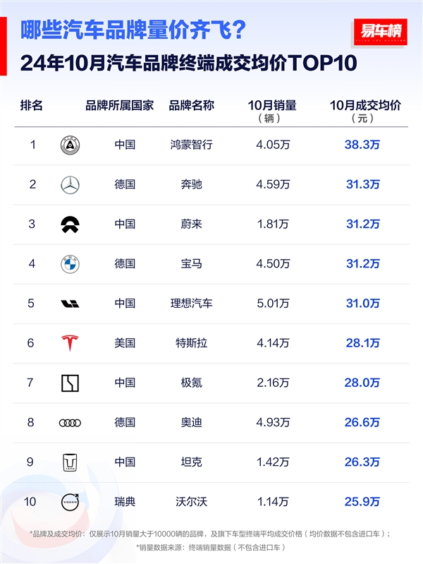 10月主流豪华车成交均价榜：鸿蒙智行第一 比奔驰贵了7万元 10月主流豪华车成交均价榜 第1张