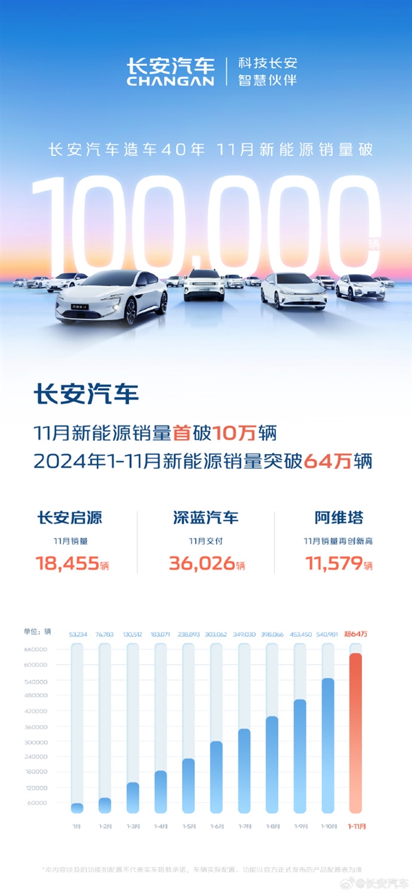 造车40年又一里程碑 长安汽车11月新能源销量首破10万辆 长安汽车11月新能源销量 第1张