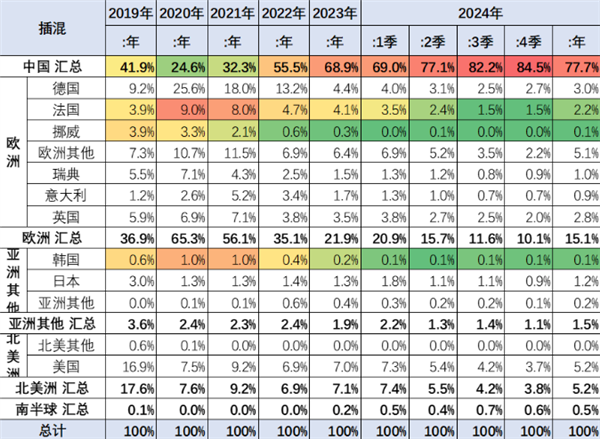 中国插混占世界近85%创历史新高 是美国22倍 插混 第2张