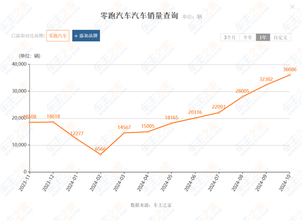 看完11月汽车销量 我觉得价格战根本打不完 11月汽车销量 价格战 第10张