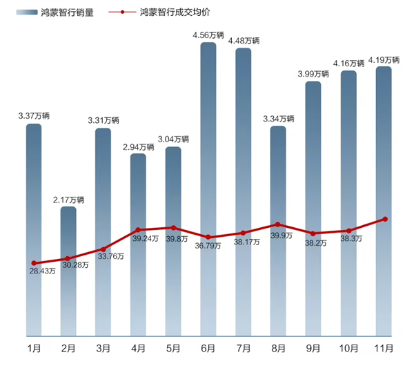 看完11月汽车销量 我觉得价格战根本打不完 11月汽车销量 价格战 第11张