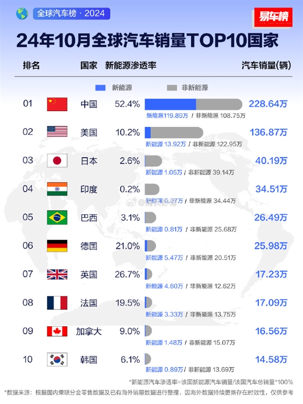 全球汽车销量榜TOP10国家榜出炉：中国第一 超美日德之和 全球汽车销量榜 第1张