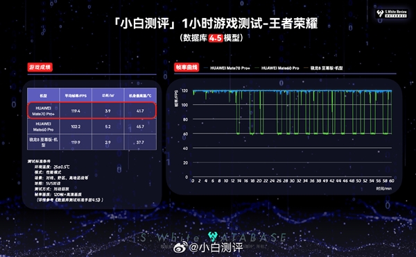 华为麒麟9020玩游戏、流畅度和骁龙8至尊差距有多大！实测结果很意外 麒麟9020 第1张