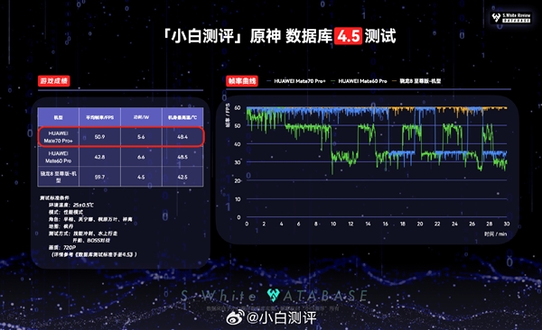 华为麒麟9020玩游戏、流畅度和骁龙8至尊差距有多大！实测结果很意外 麒麟9020 第2张