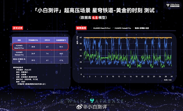 华为麒麟9020玩游戏、流畅度和骁龙8至尊差距有多大！实测结果很意外 麒麟9020 第3张