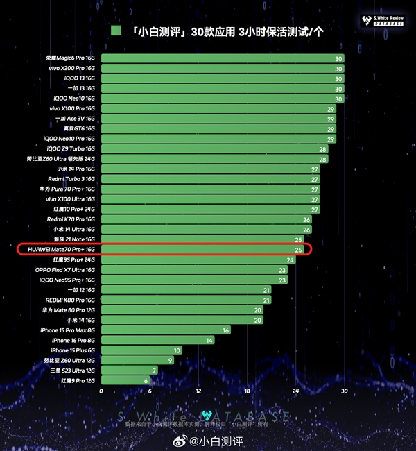 华为麒麟9020玩游戏、流畅度和骁龙8至尊差距有多大！实测结果很意外 麒麟9020 第5张