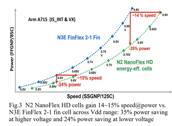 台积电首次公开2nm！性能提升15％、功耗降低35％ 台积电2nm 第2张