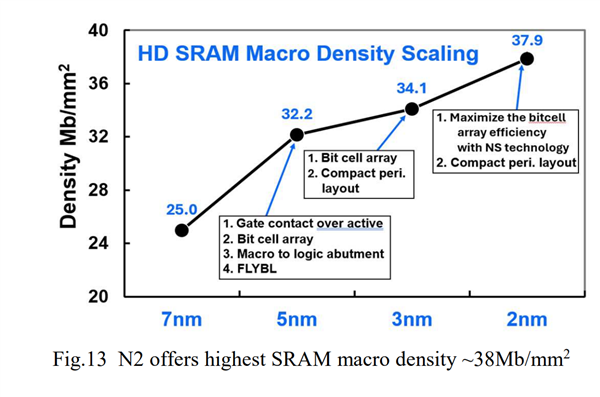 台积电首次公开2nm！性能提升15％、功耗降低35％ 台积电2nm 第3张