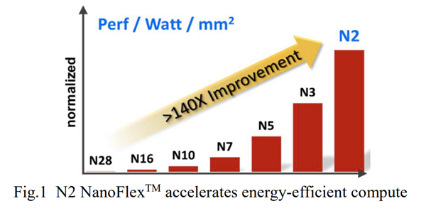 台积电首次公开2nm！性能提升15％、功耗降低35％ 台积电2nm 第5张