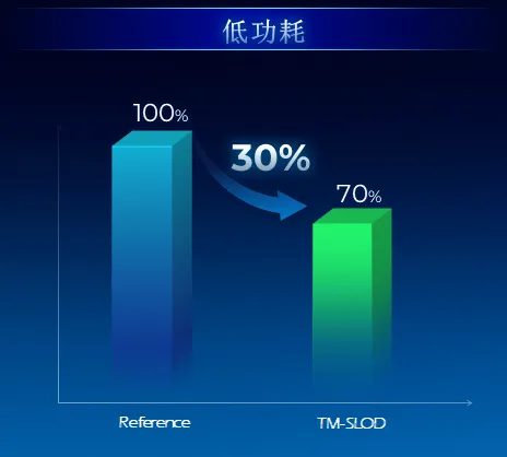 天马全新SLOD叠层OLED技术发布：屏幕功耗降低30% 寿命提高4倍 SLOD叠层OLED技术 第2张