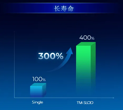 天马全新SLOD叠层OLED技术发布：屏幕功耗降低30% 寿命提高4倍 SLOD叠层OLED技术 第3张