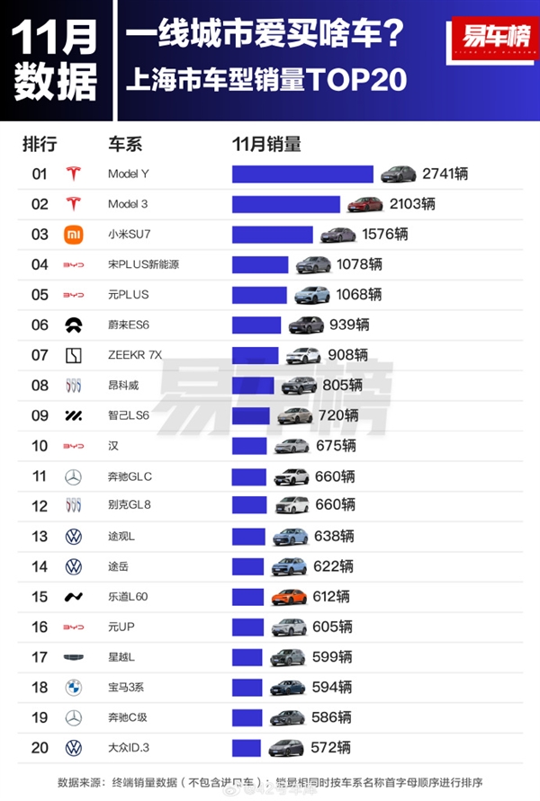 上海人最爱买的车TOP20：特斯拉前二、小米SU7第三 上海人最爱买的车TOP20 第1张