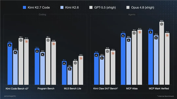 国产大模型Kimi 2.7 Code发布：死磕AI编程 坦诚面对与GPT/Opus差距 Code 第1张