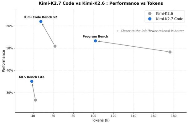 国产大模型Kimi 2.7 Code发布：死磕AI编程 坦诚面对与GPT/Opus差距 Code 第2张