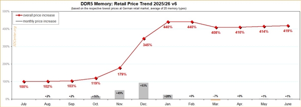 去年7月买1600元现已涨至7800元！DDR5内存一年涨幅419% DDR5内存 第2张