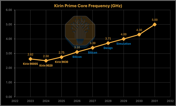 几乎翻倍!华为麒麟处理器主频将冲击5GHz 华为麒麟处理器 第1张 几乎翻倍!华为麒麟处理器主频将冲击5GHz 华为麒麟处理器 第1张