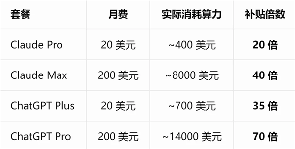 AI巨头的Token补贴大战 快打完了吗？ Token补贴 第1张
