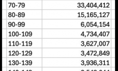 马斯克为何怒批史上最大庞氏骗局：美国人口3.41亿社保却有3.98亿人 最大360岁